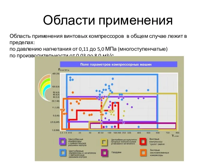 Области применения Область применения винтовых компрессоров в общем случае лежит