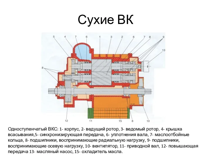 Сухие ВК Одноступенчатый ВКС: 1- корпус, 2- ведущий ротор, 3-