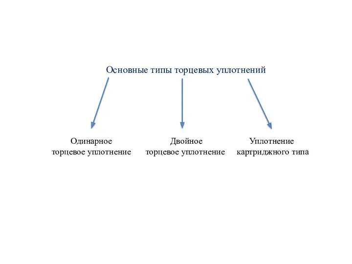 Основные типы торцевых уплотнений Одинарное торцевое уплотнение Уплотнение картриджного типа Двойное торцевое уплотнение