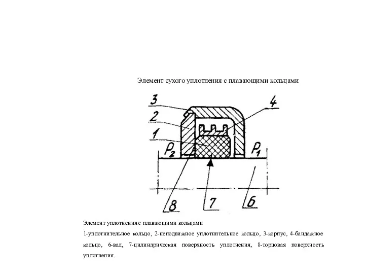 Элемент сухого уплотнения с плавающими кольцами Элемент уплотнения с плавающими