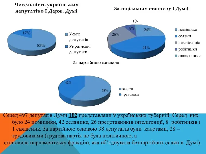 Серед 497 депутатів Думи 102 представляли 9 українських губерній. Серед