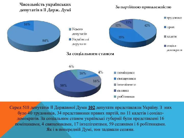 Серед 518 депутатів II Державної Думи 102 депутати представляли Україну.