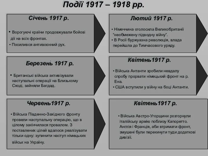 Британські війська активізували наступальні операції на Близькому Сході, зайняли Багдад.