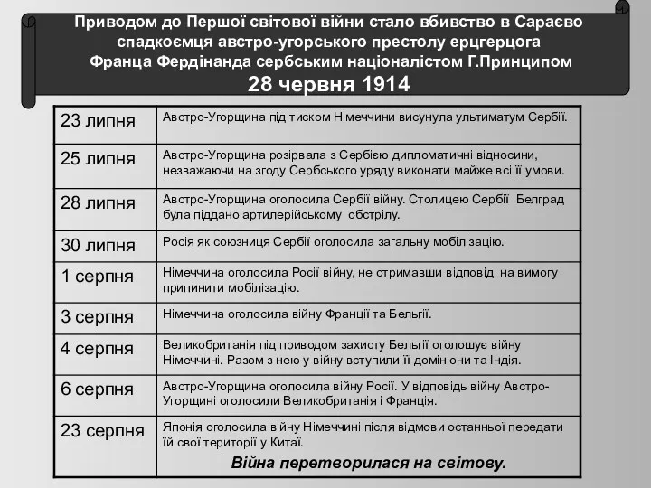 Приводом до Першої світової війни стало вбивство в Сараєво спадкоємця