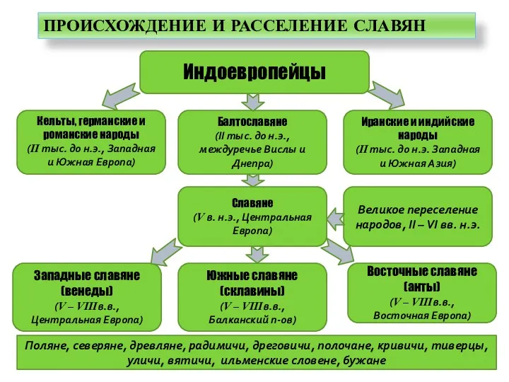 ПРОИСХОЖДЕНИЕ И РАССЕЛЕНИЕ СЛАВЯН Индоевропейцы Кельты, германские и романские народы