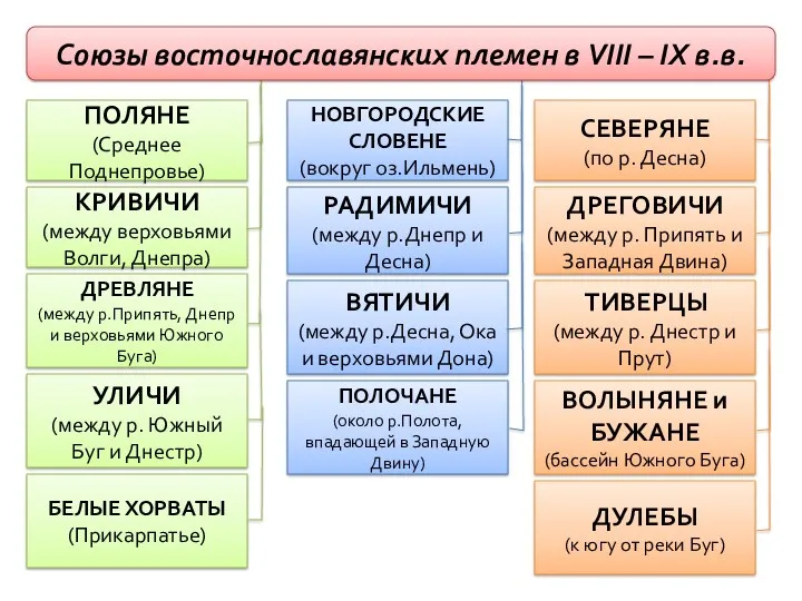 КРИВИЧИ (между верховьями Волги, Днепра) ДРЕВЛЯНЕ (между р.Припять, Днепр и