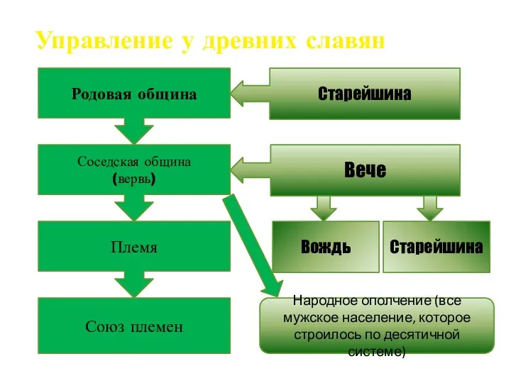 Управление у древних славян Родовая община Старейшина Вече Соседская община