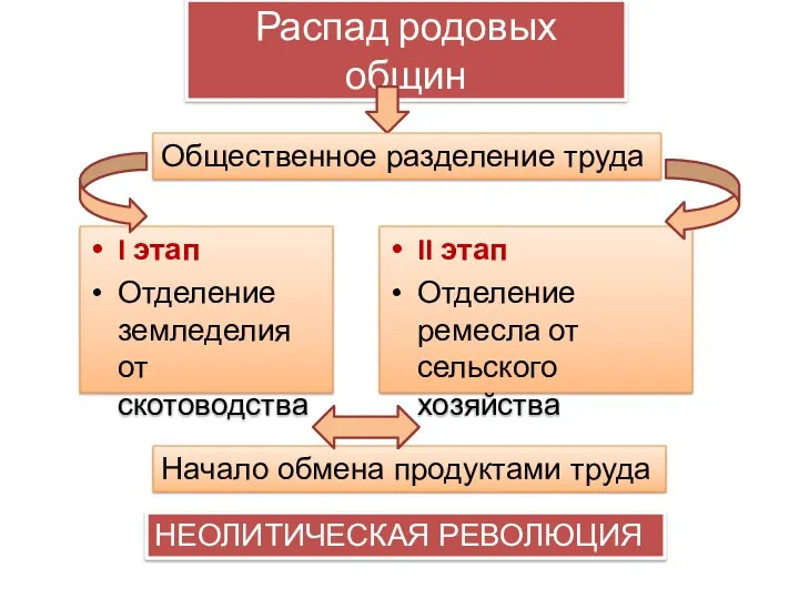 Распад родовых общин I этап Отделение земледелия от скотоводства II