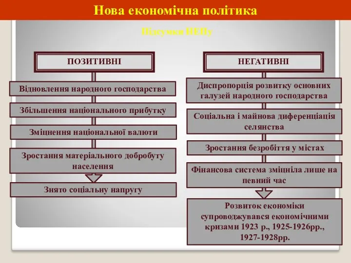 Нова економічна політика Підсумки НЕПу ПОЗИТИВНІ Відновлення народного господарства Збільшення національного прибутку Зростання