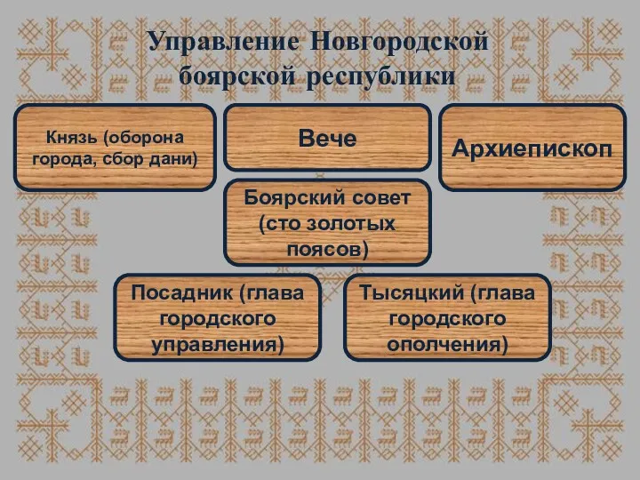 Управление Новгородской боярской республики Вече Князь (оборона города, сбор дани)