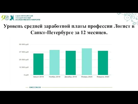 Уровень средней заработной платы профессии Логист в Санкт-Петербурге за 12 месяцев.