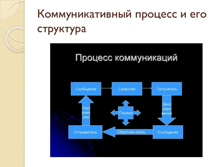 Коммуникативный процесс и его структура