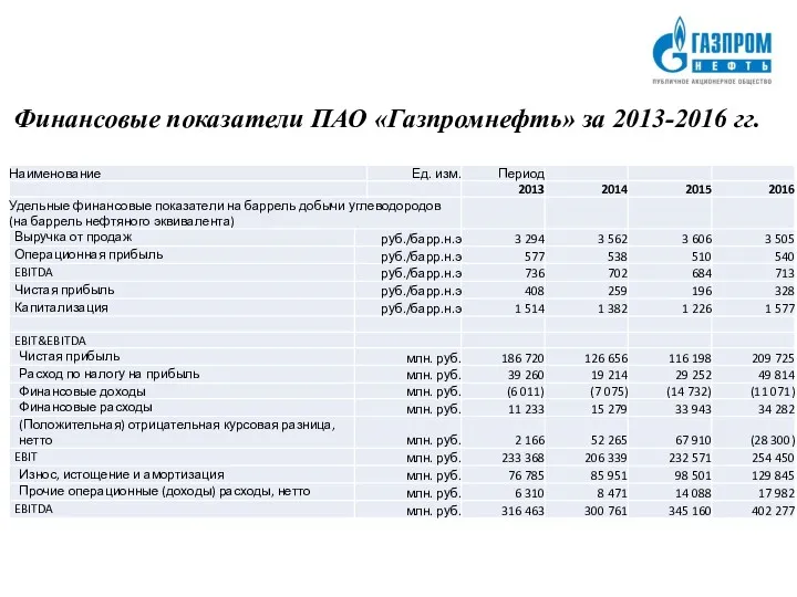 Финансовые показатели ПАО «Газпромнефть» за 2013-2016 гг.