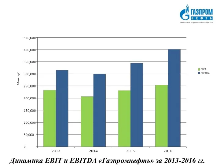 Динамика EBIT и EBITDA «Газпромнефть» за 2013-2016 гг.