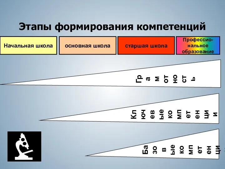 Этапы формирования компетенций Начальная школа основная школа старшая школа Профессио-