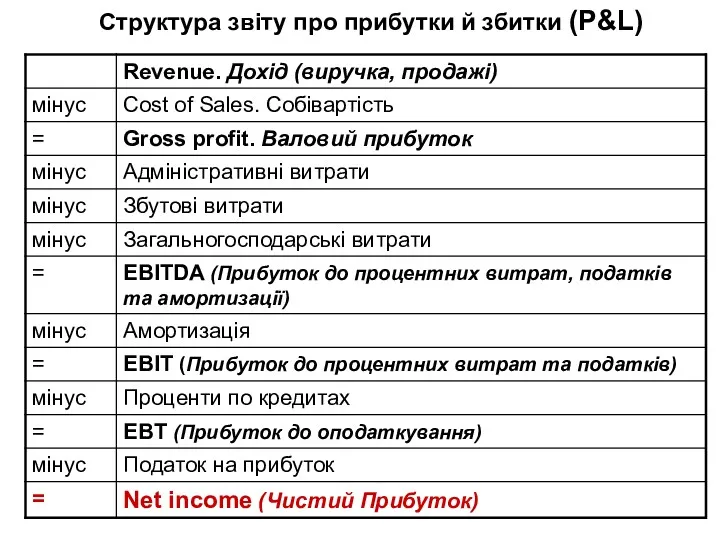 Структура звіту про прибутки й збитки (P&L)