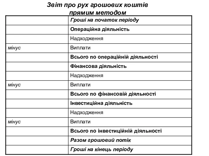 Звіт про рух грошових коштів прямим методом