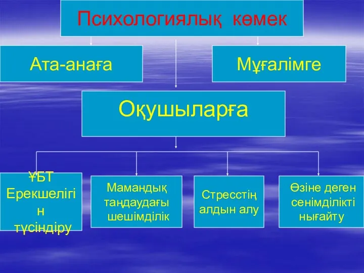 Психологиялық көмек Ата-анаға Мұғалімге Оқушыларға Стресстің алдын алу Мамандық таңдаудағы