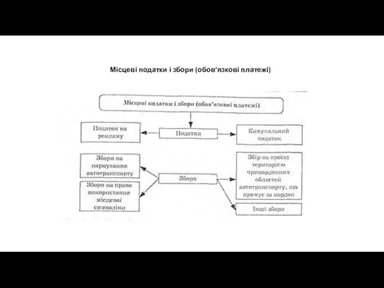 Місцеві податки і збори (обов’язкові платежі)