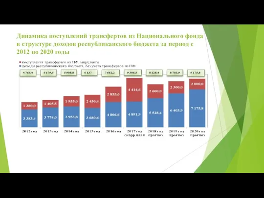 Динамика поступлений трансфертов из Национального фонда в структуре доходов республиканского