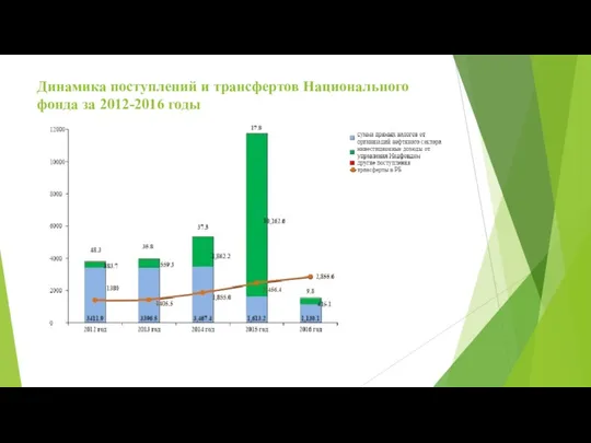 Динамика поступлений и трансфертов Национального фонда за 2012-2016 годы