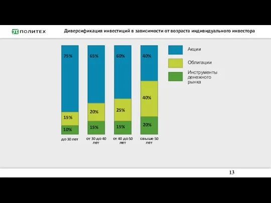 Диверсификация инвестиций в зависимости от возраста индивидуального инвестора 13