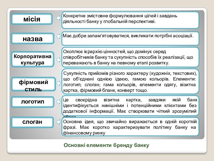 Основні елементи бренду банку