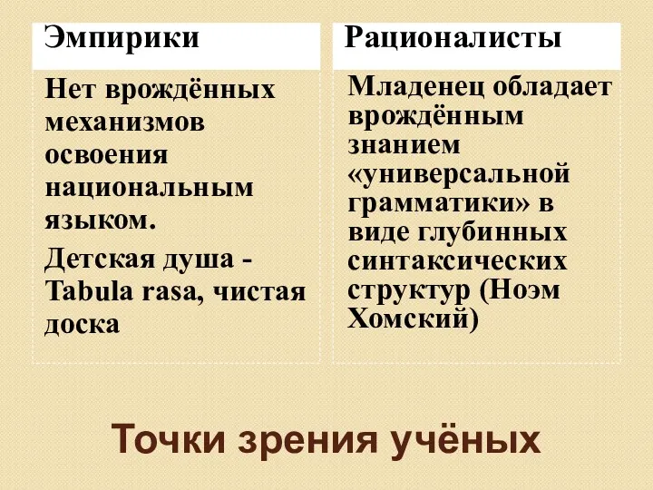 Точки зрения учёных Эмпирики Рационалисты Нет врождённых механизмов освоения национальным