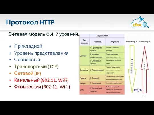 Протокол HTTP Сетевая модель OSI. 7 уровней. Прикладной Уровень представления