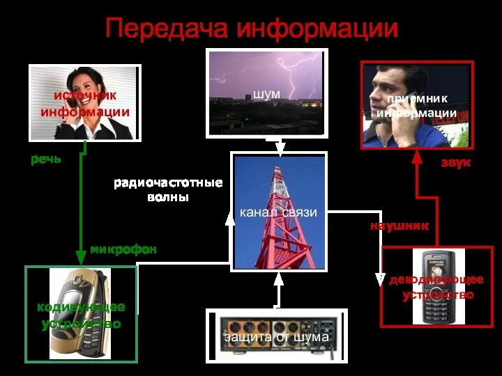 Передача информации приемник информации источник информации декодирующее устройство шум защита