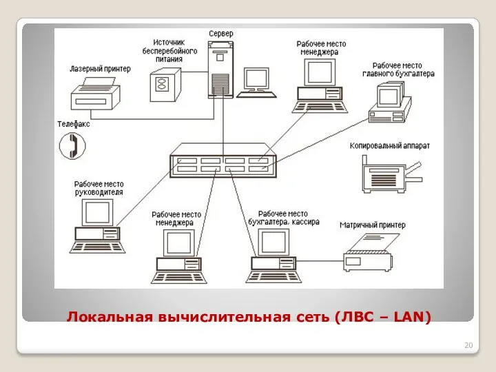 Локальная вычислительная сеть (ЛВС – LAN)