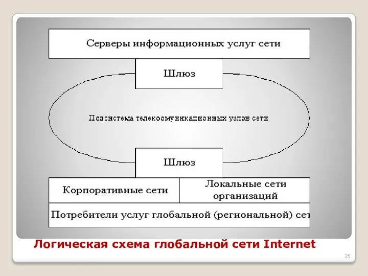 Логическая схема глобальной сети Internet