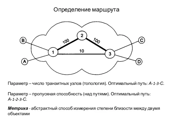 Определение маршрута Параметр – число транзитных узлов (топология). Оптимальный путь: