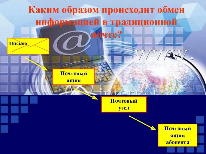 Каким образом происходит обмен информацией в традиционной почте? Почтовый ящик Почтовый узел Почтовый ящик абонента