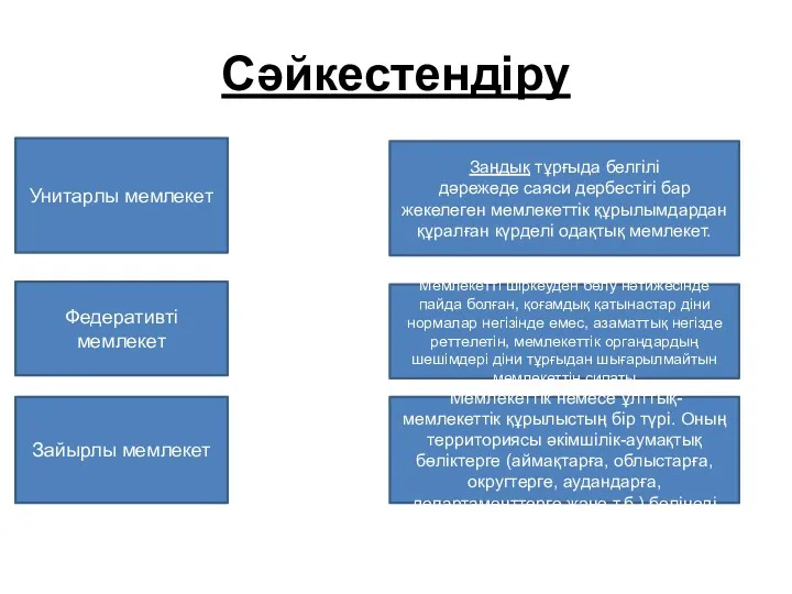 Сәйкестендіру Унитарлы мемлекет Заңдық тұрғыда белгілі дәрежеде саяси дербестігі бар