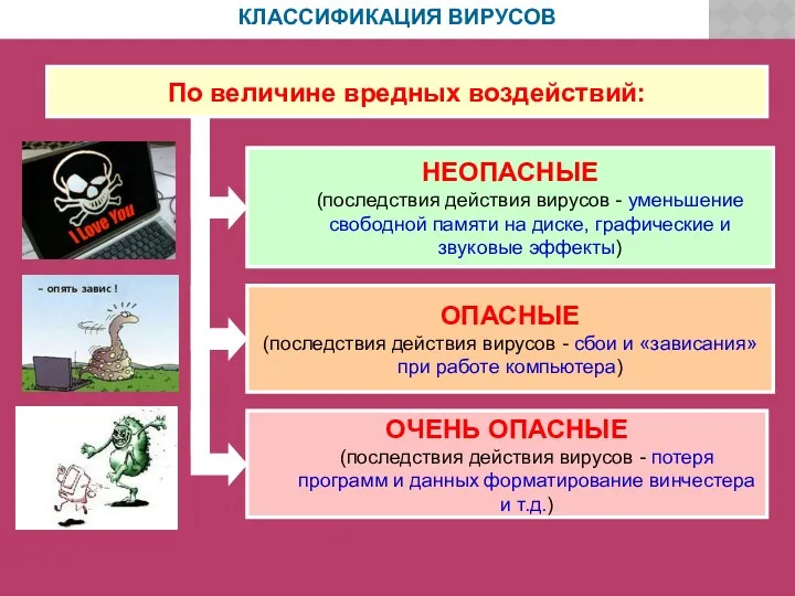 КЛАССИФИКАЦИЯ ВИРУСОВ По величине вредных воздействий: НЕОПАСНЫЕ (последствия действия вирусов