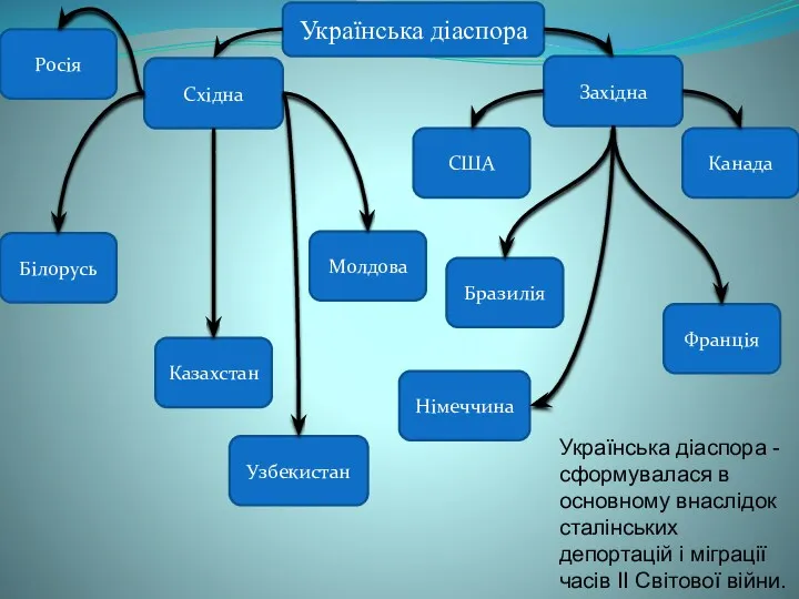 Українська діаспора - сформувалася в основному внаслідок сталінських депортацій і міграції часів II