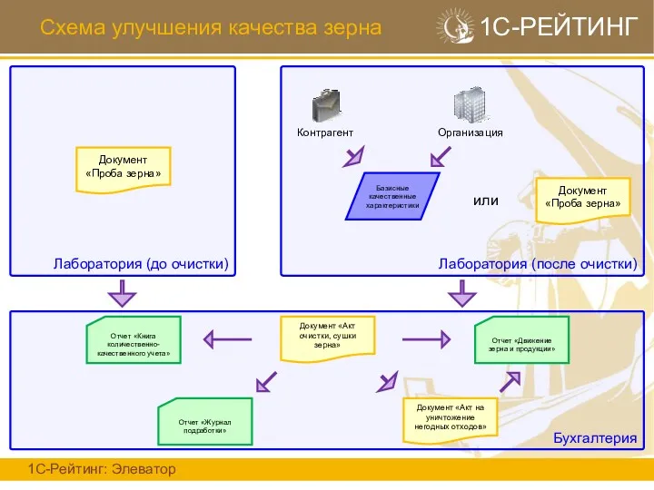 Схема улучшения качества зерна 1С-Рейтинг: Элеватор 1С-РЕЙТИНГ