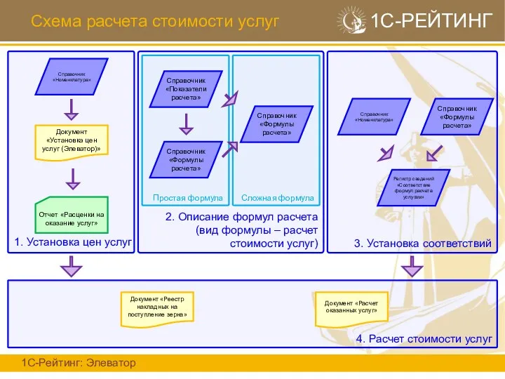 Схема расчета стоимости услуг 1С-Рейтинг: Элеватор 1С-РЕЙТИНГ 1. Установка цен