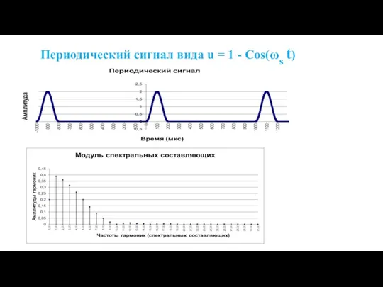 Периодический сигнал вида u = 1 - Cos(ωs t)