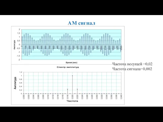 АМ сигнал Частота несущей =0,02 Частота сигнала=0,002