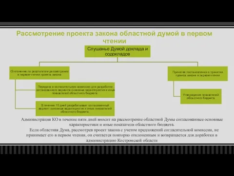 Рассмотрение проекта закона областной думой в первом чтении Администрация КО