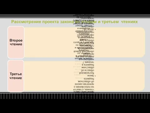 Рассмотрение проекта закона во втором и третьем чтениях