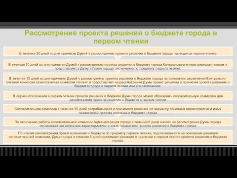 Рассмотрение проекта решения о бюджете города в первом чтении