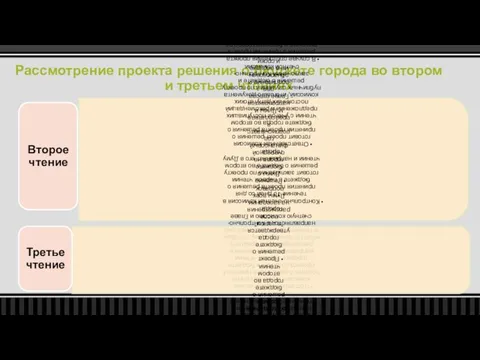 Рассмотрение проекта решения о бюджете города во втором и третьем чтениях