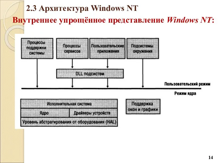 2.3 Архитектура Windows NT Внутреннее упрощённое представление Windows NT: