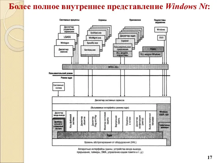 Более полное внутреннее представление Windows Nt: