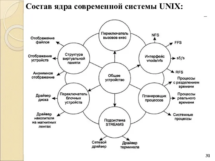 Состав ядра современной системы UNIX: