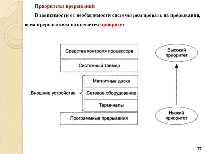 Приоритеты прерываний В зависимости от необходимости системы реагировать на прерывания, всем прерываниям назначается приоритет