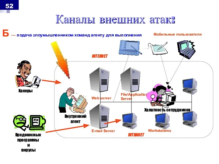 Каналы внешних атак: Web server File/Application Server E-mail Server Workstations Мобильные пользователи INTRANET